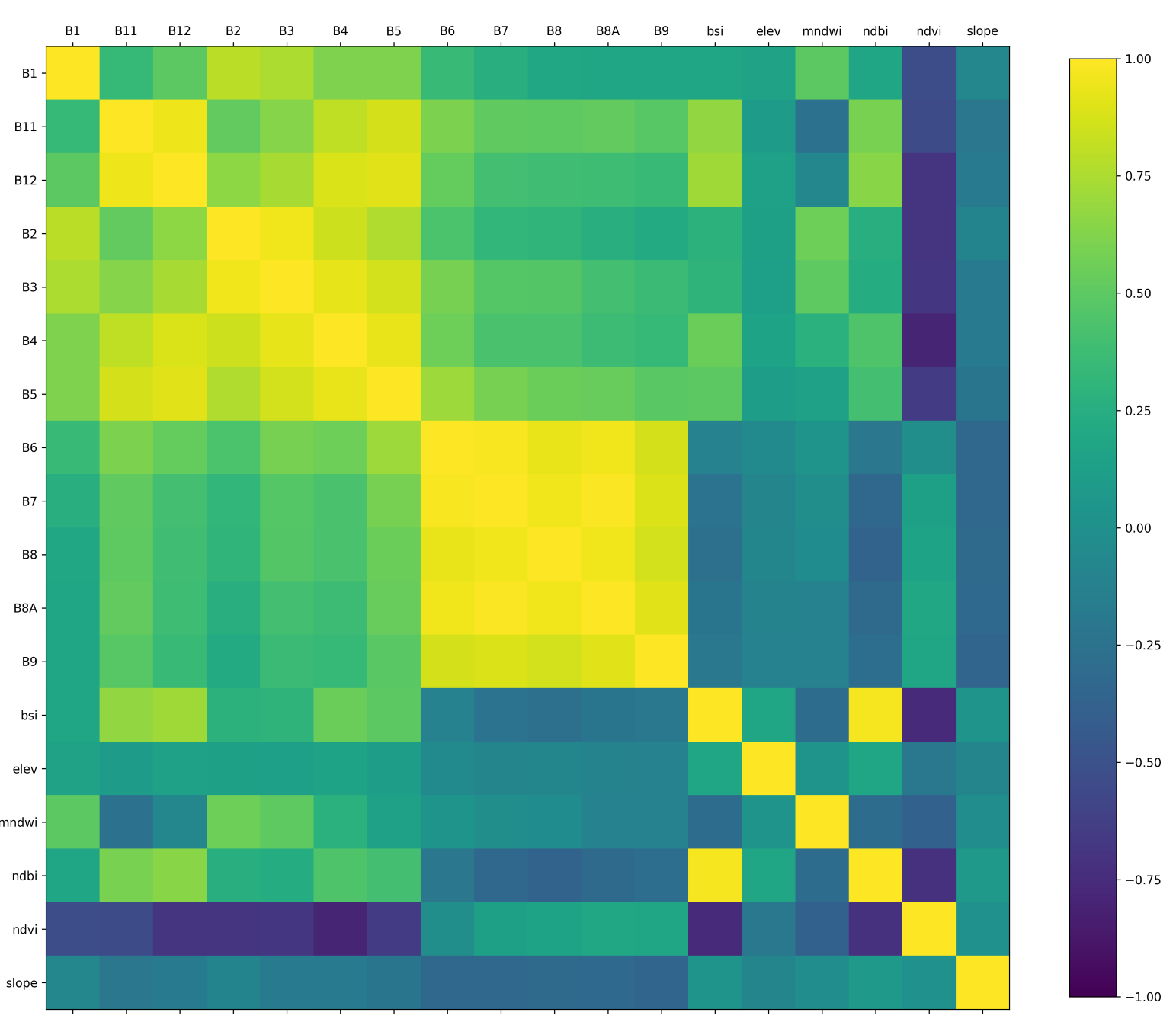 Correlation Matrix created in Python using data exported from GEE