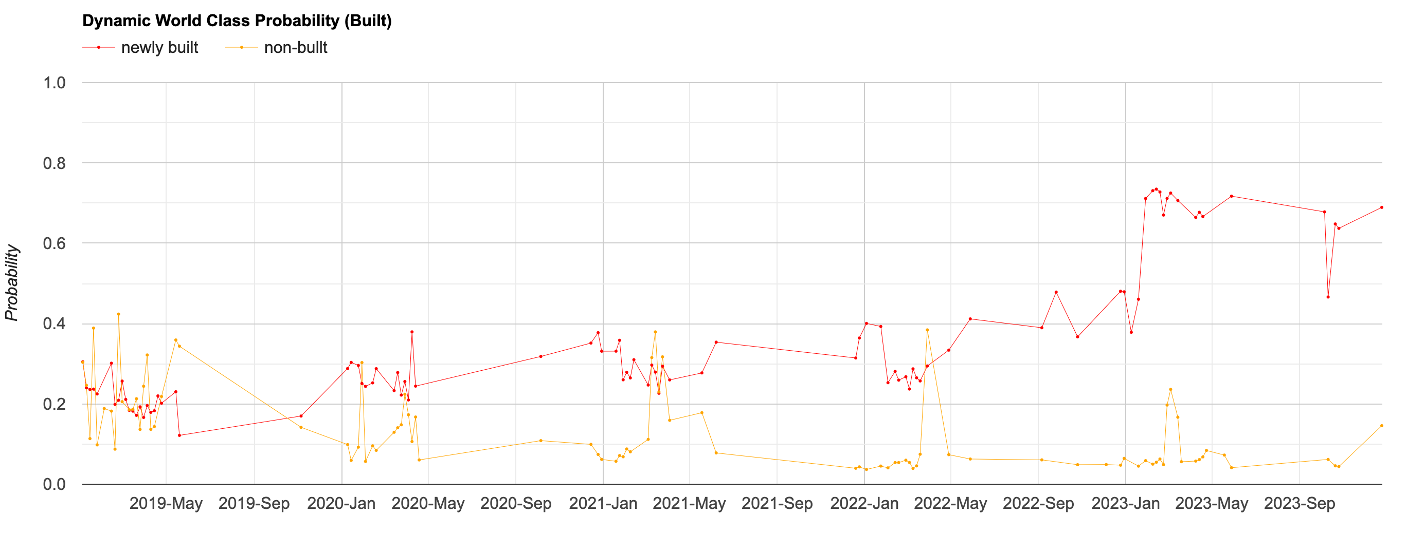 Dynamic World Class Probabilities