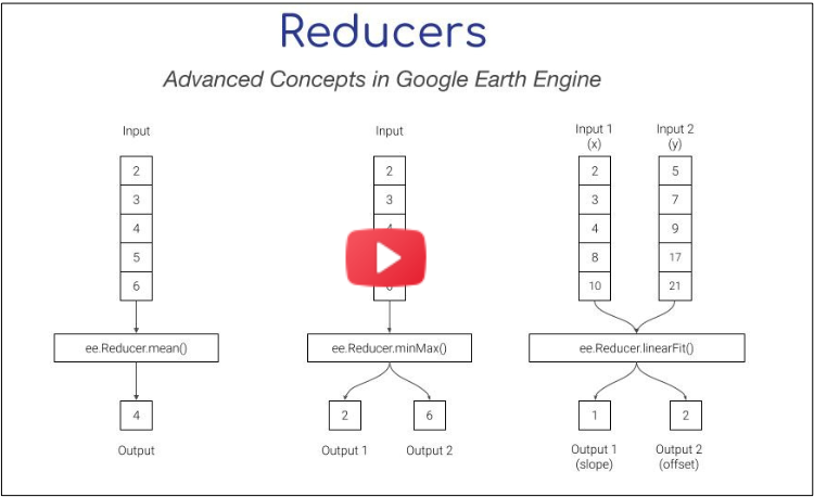 Programming interface of Google Earth Engine©. The red polygon is