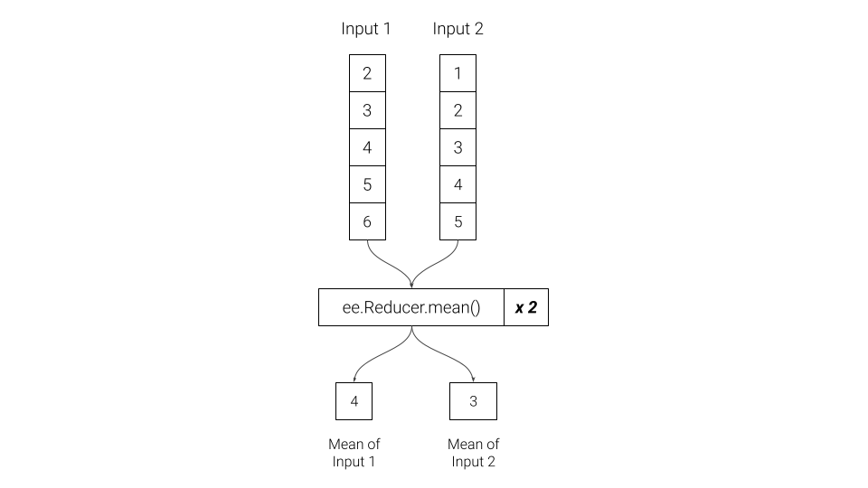 Repeated Reducers