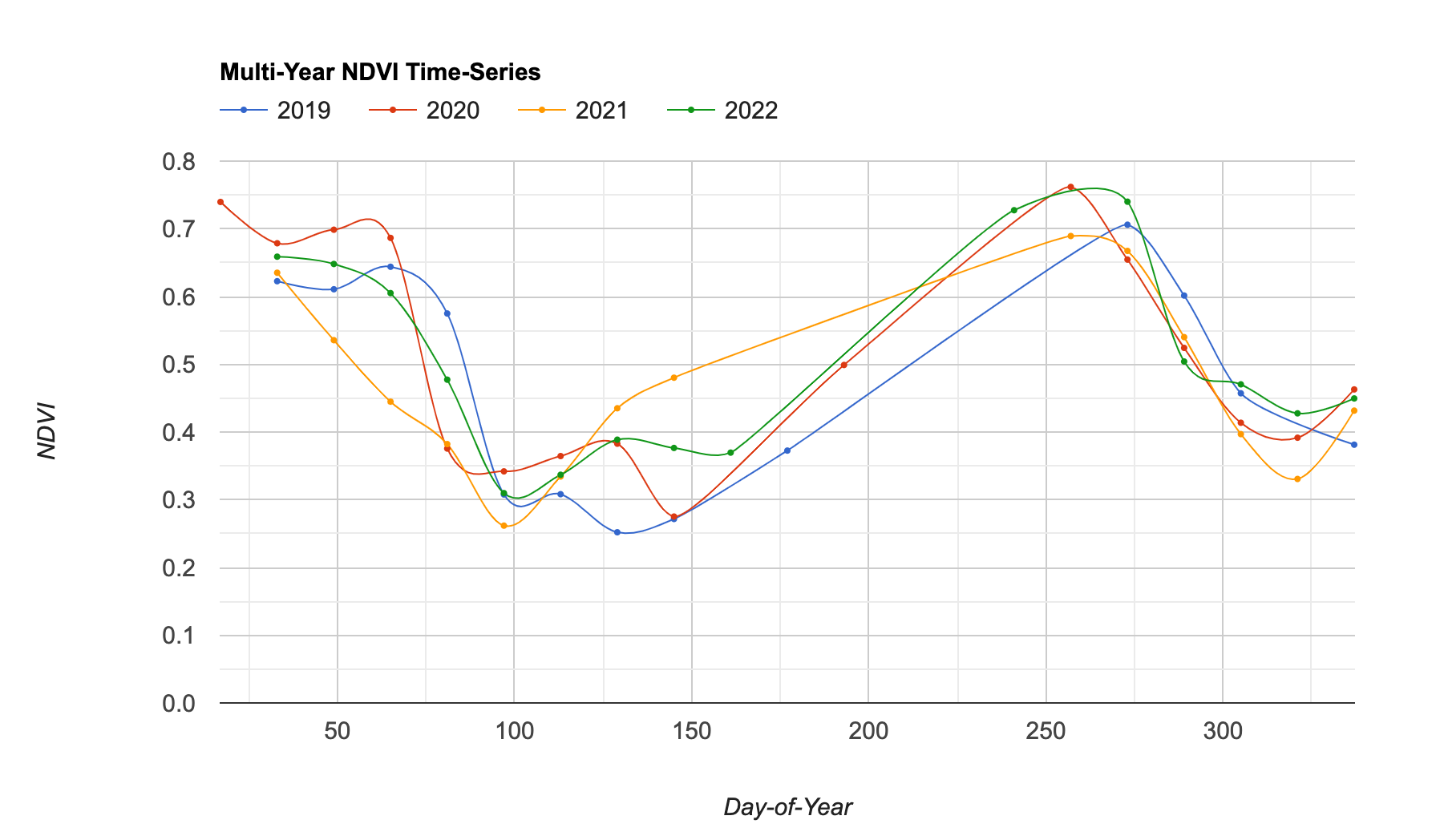 DOY Time-Series Chart