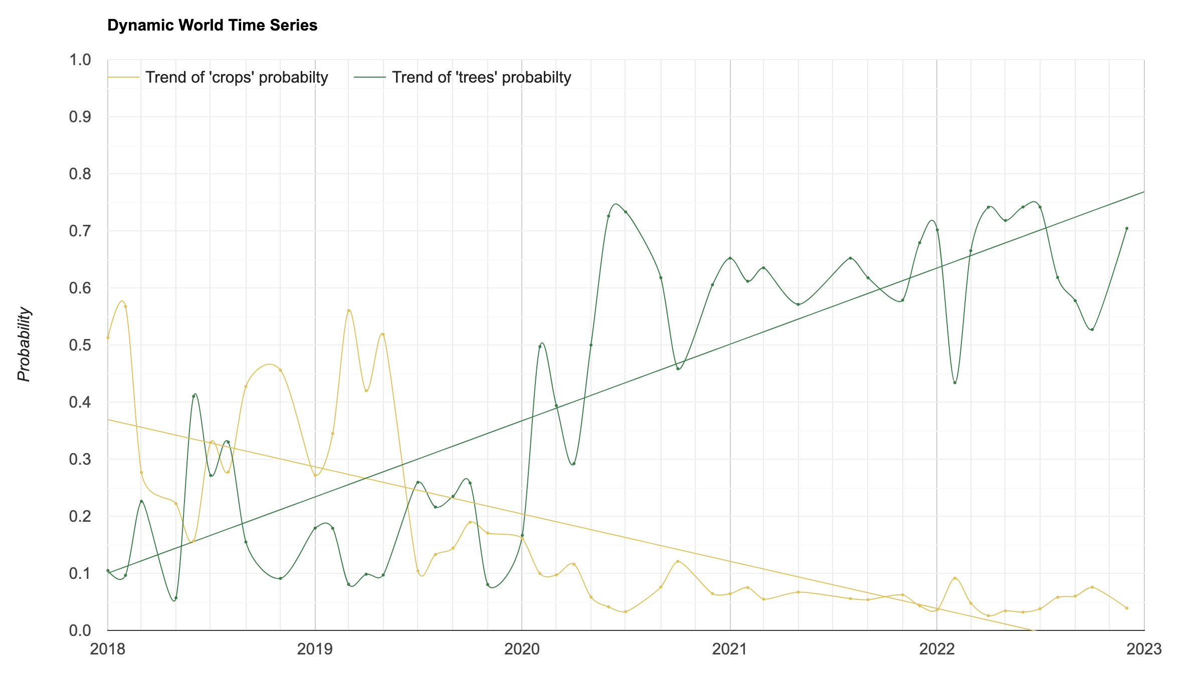 Trend of Landcover Probabilties